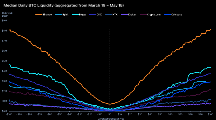 Median BTC daily liquidity on major centralized exchanges, aggregated from March 19 to May 18 